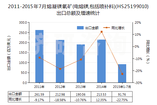 2011-2015年7月熔凝鎂氧礦(電熔鎂,包括噴補(bǔ)料)(HS25199010)出口總額及增速統(tǒng)計 2011-2015年7月熔凝鎂氧礦(電熔鎂,包括噴補(bǔ)料)(HS25199010)出口總額及增速統(tǒng)計